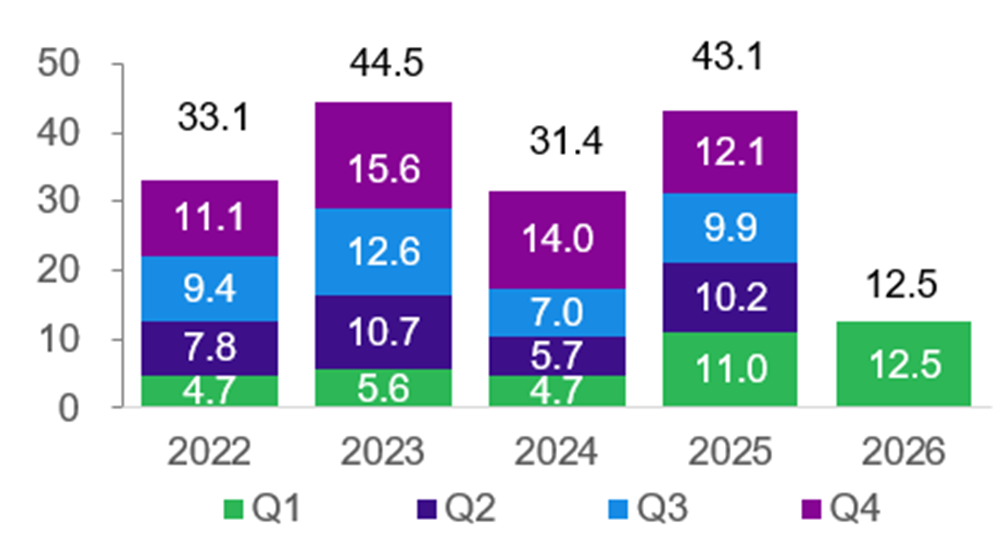 Figure 2: Value of announced China overseas M&As (US$ billion)