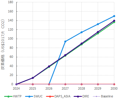 炭素価格・日本	