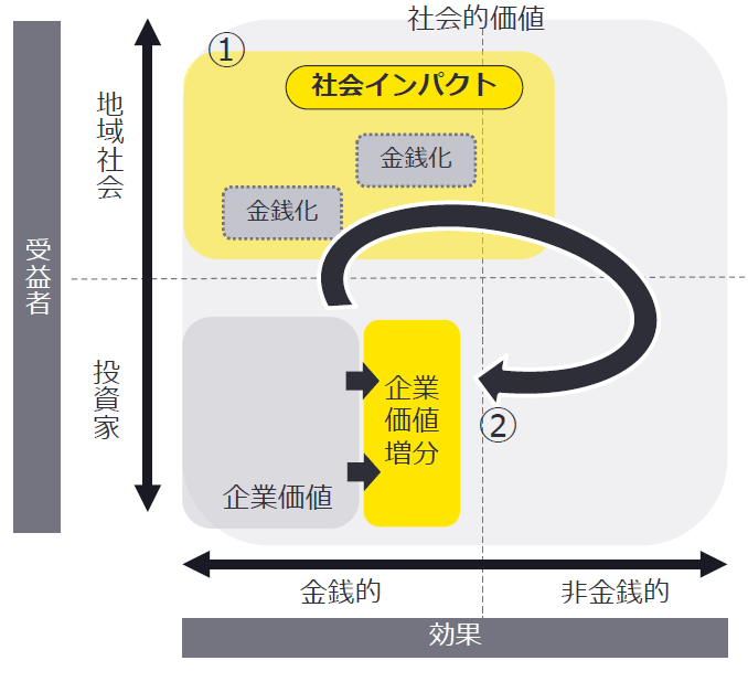 EYが掲げるImpact to Value (I2V)