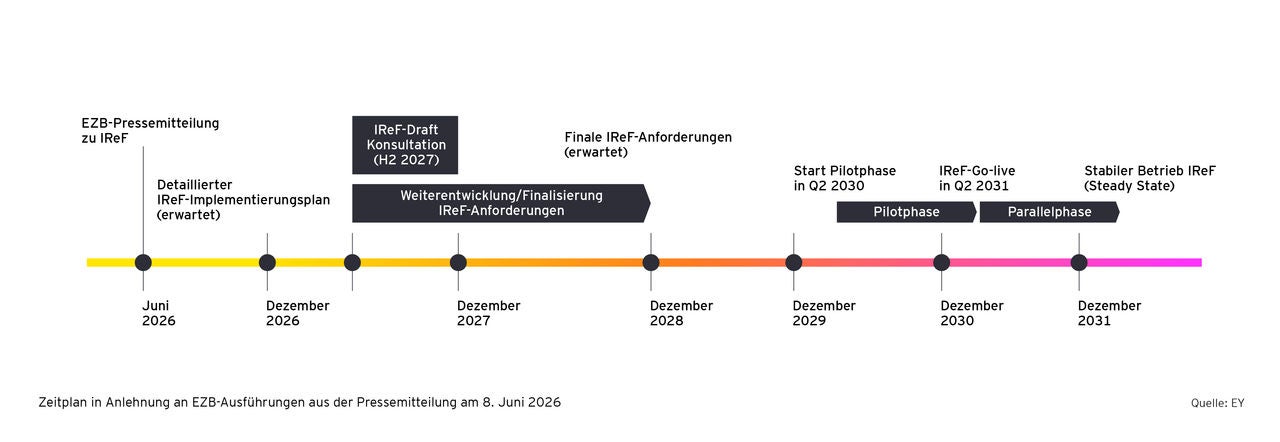 Grafische Roadmap mit Meilensteinen für die IReF-Einführung bis 2031.