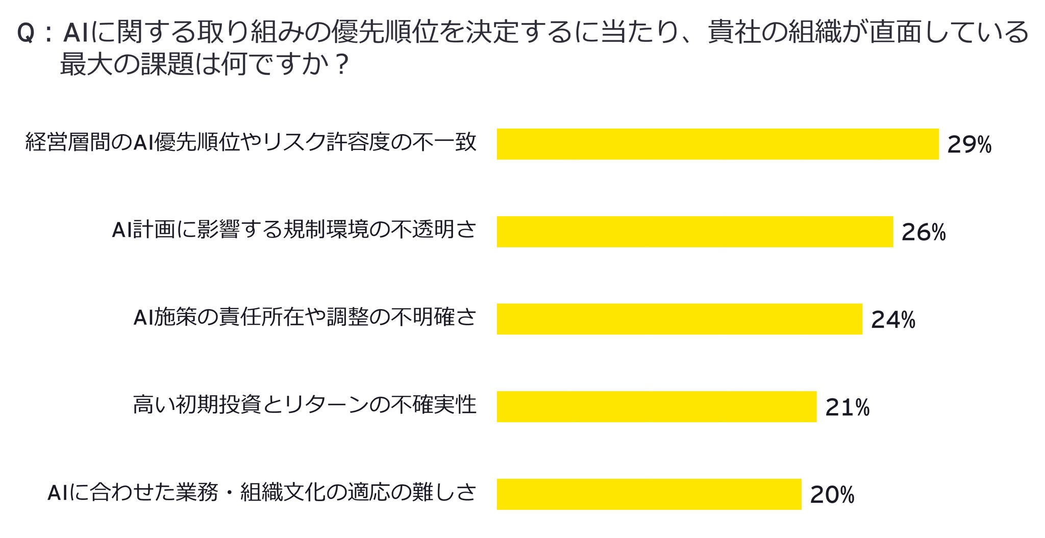 AI施策の優先順位付けにおける日本企業の主な課題