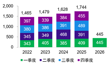 图表1：中国全行业对外直接投资额（亿美元）