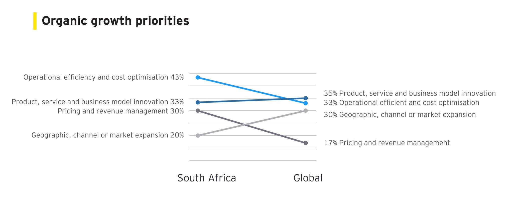 Figure 1: Selected organic growth priorities: South Africa versus global Source: EY-Parthenon CEO Outlook Survey, September 2026.