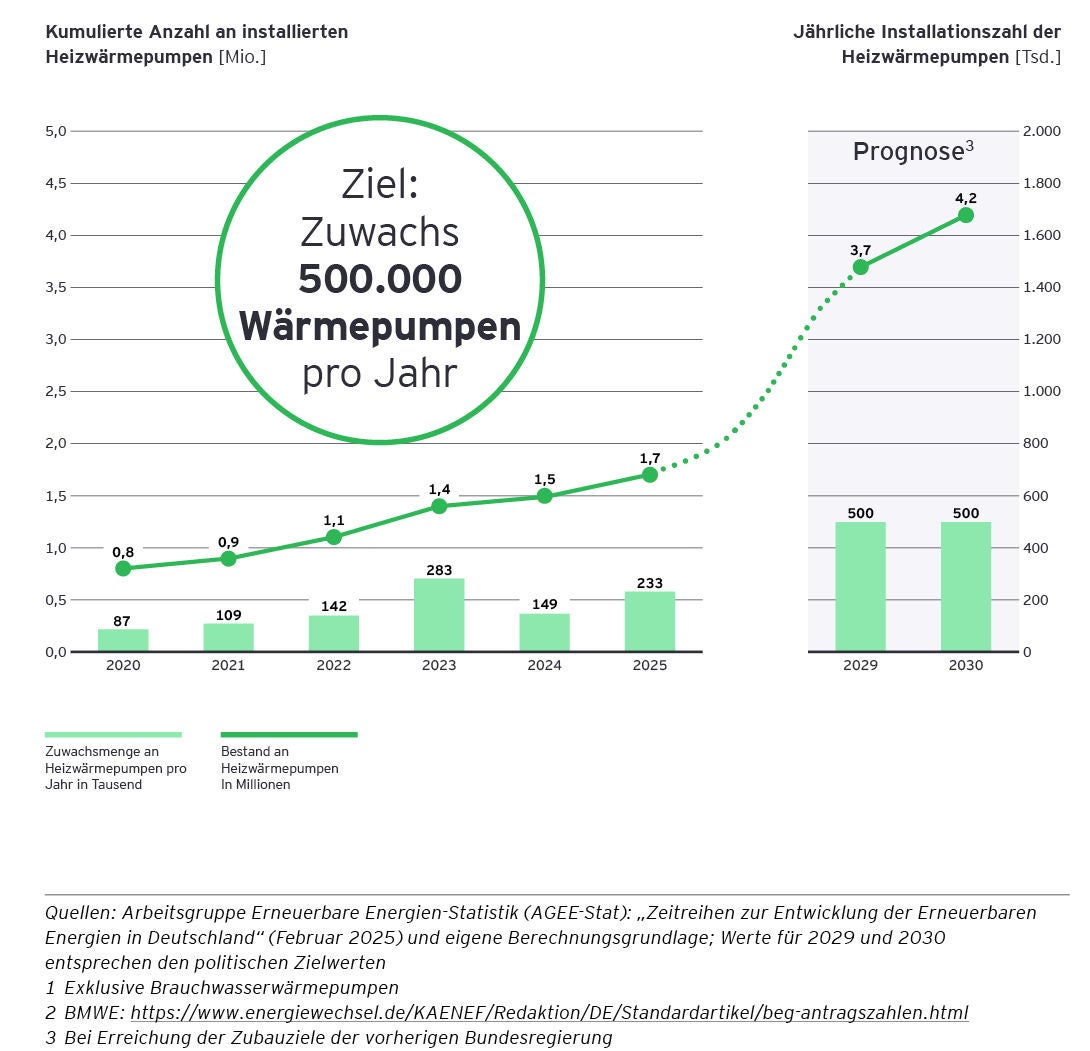Entwicklung, Zielpfad und Prognose der Wärmepumpen‑Installationen.