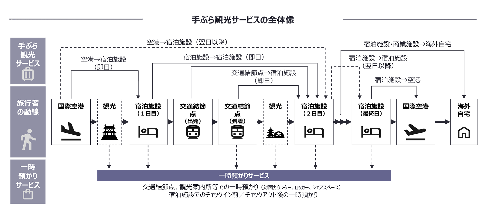 観光庁　「オーバーツーリズム対策に向けた手ぶら観光推進に係る調査事業最終報告書」引用