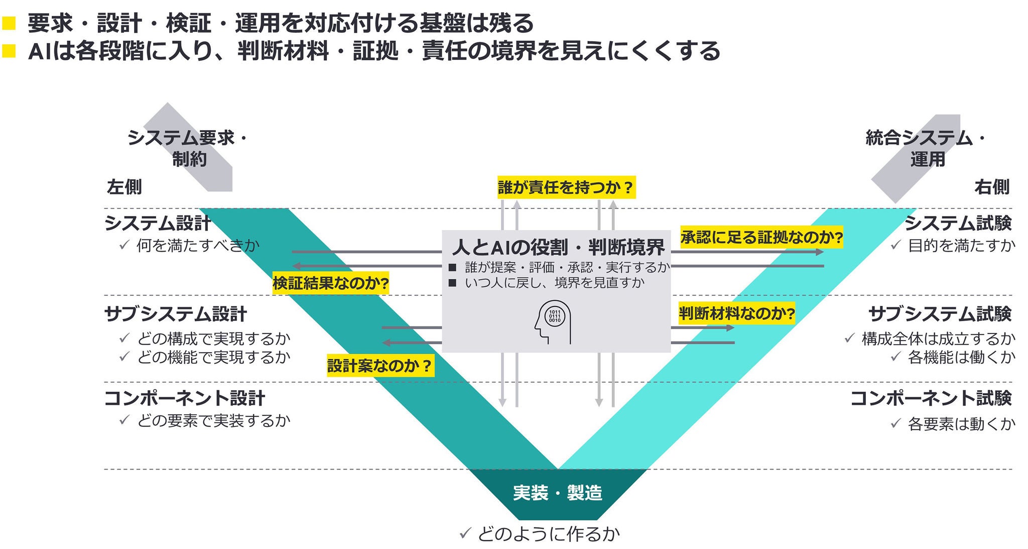 図１　AI時代にも残るVモデルと、加わる判断・責任の視点