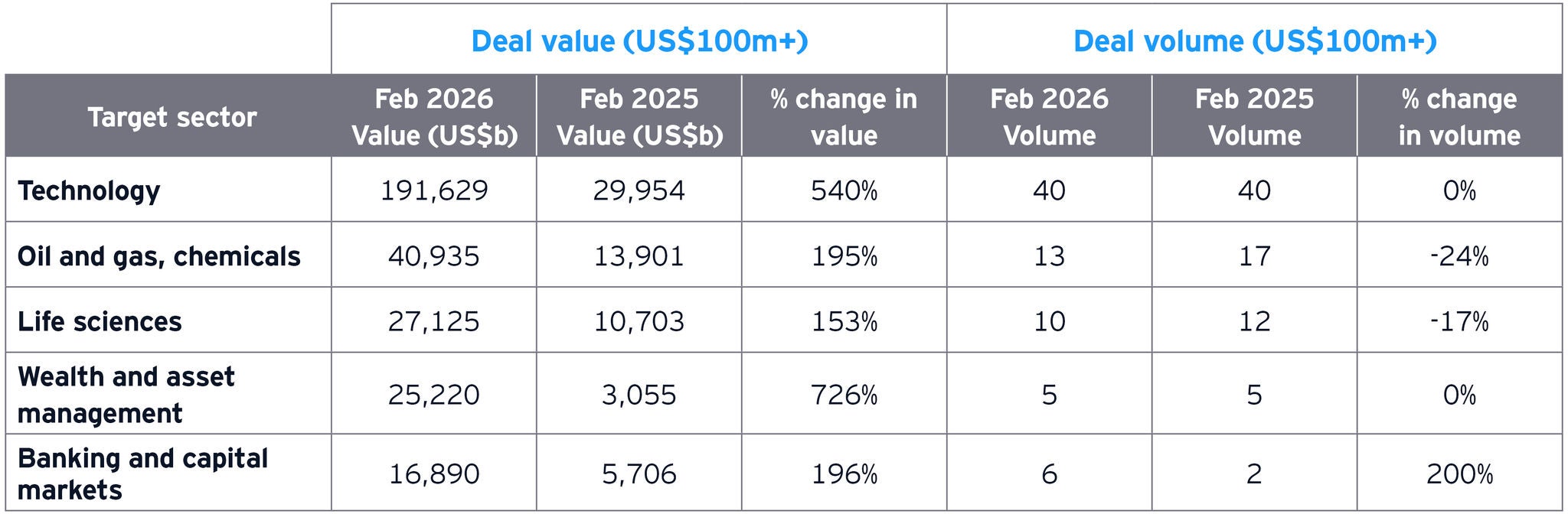 US sector breakdown for top deals - Feb 2026