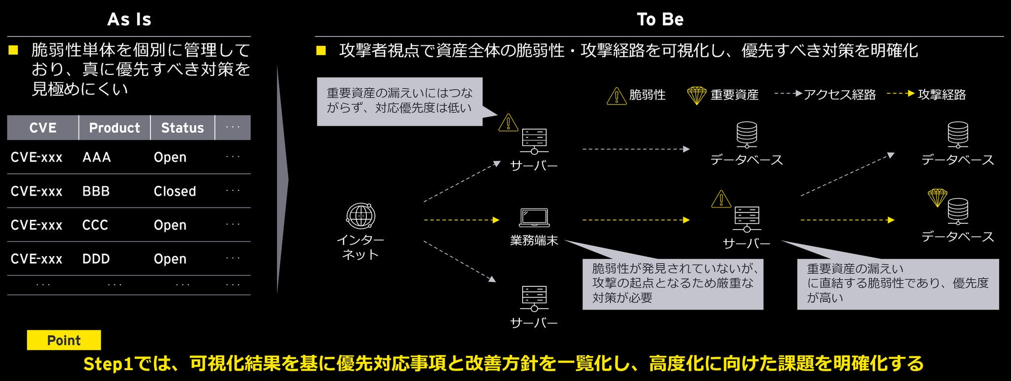 個別の脆弱性管理から重要資産への到達可能性や攻撃経路を踏まえたエクスポージャーの可視化へと転換することで、優先的に対処すべきリスクを明確化することが可能となります