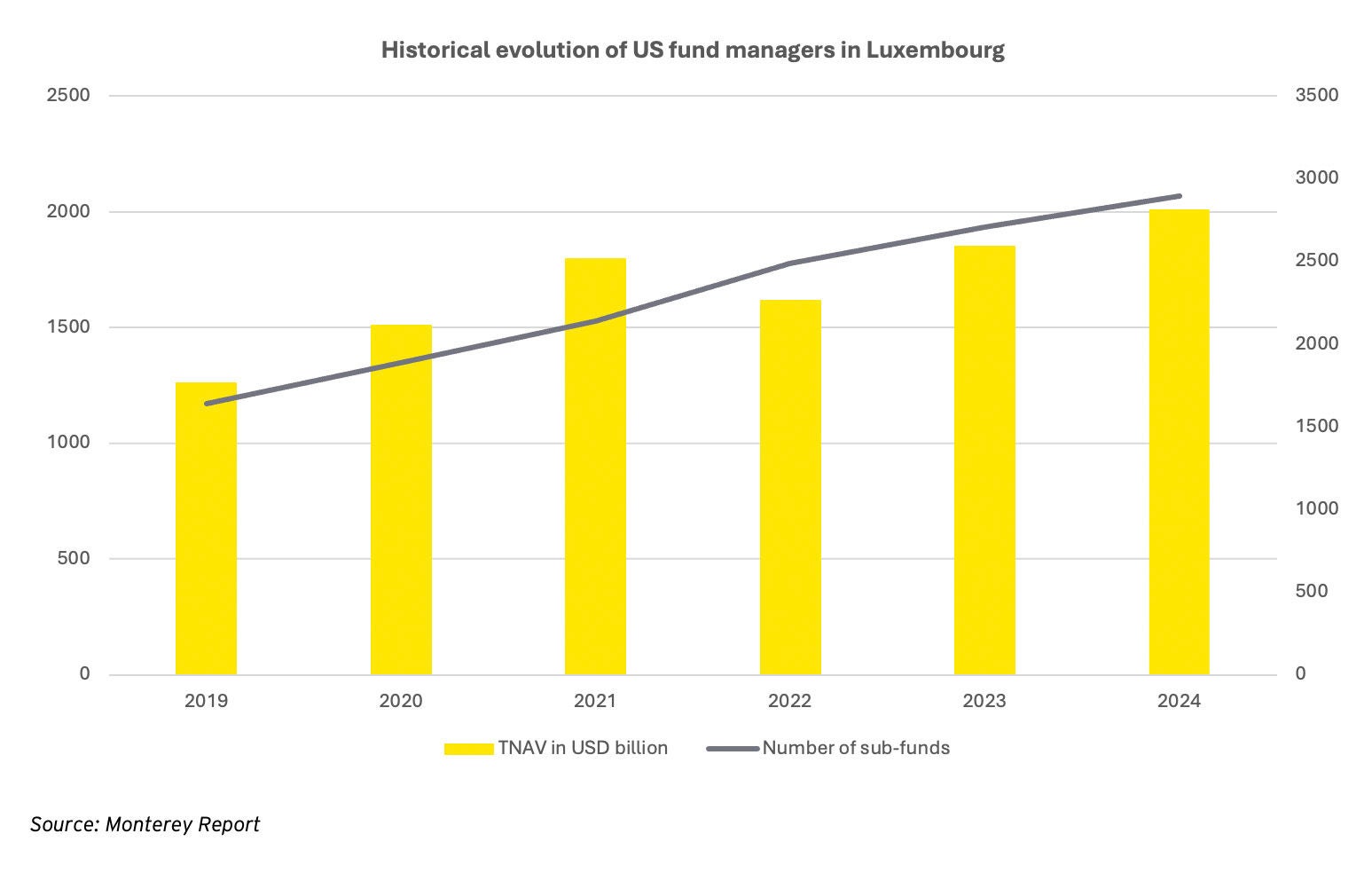 Historical evolution of US fund managers in Luxembourg