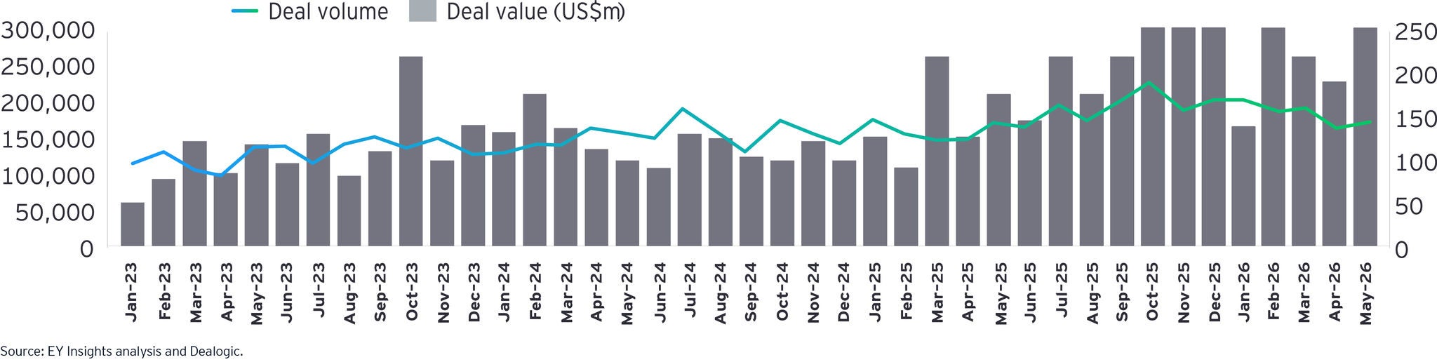 Monthly M&A trends chart - May