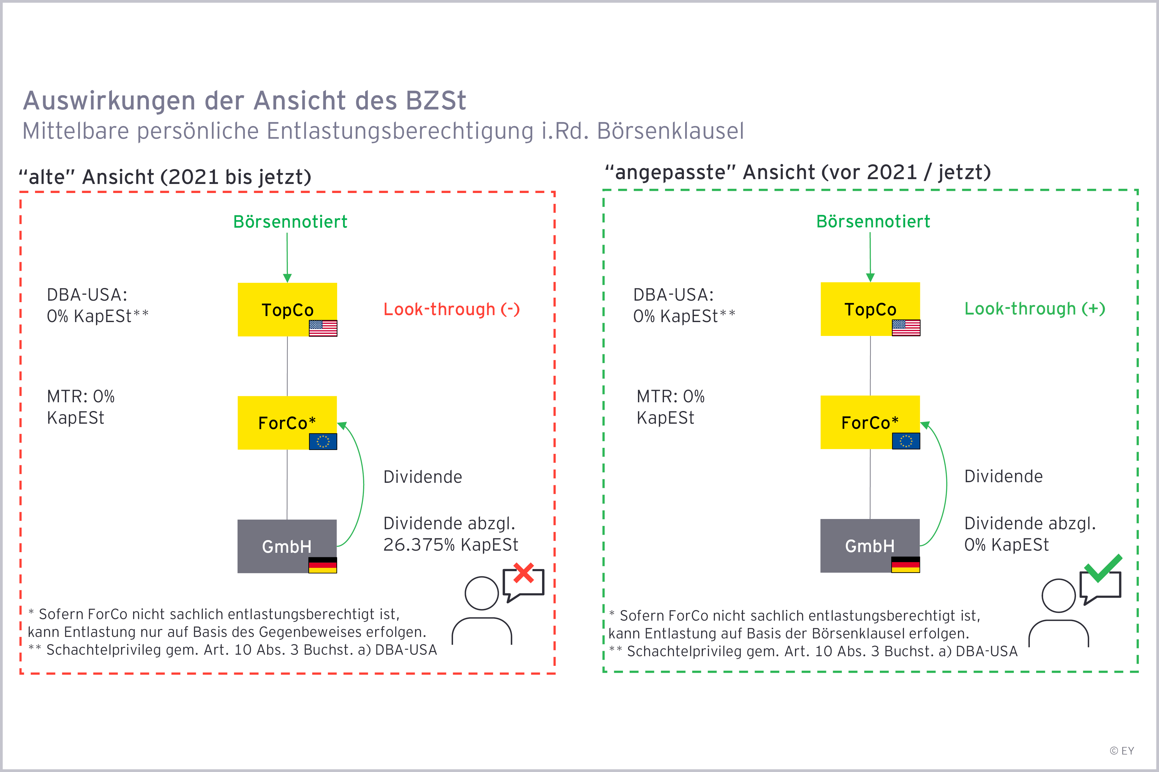 Auswirkungen der Ansicht des BZSt
