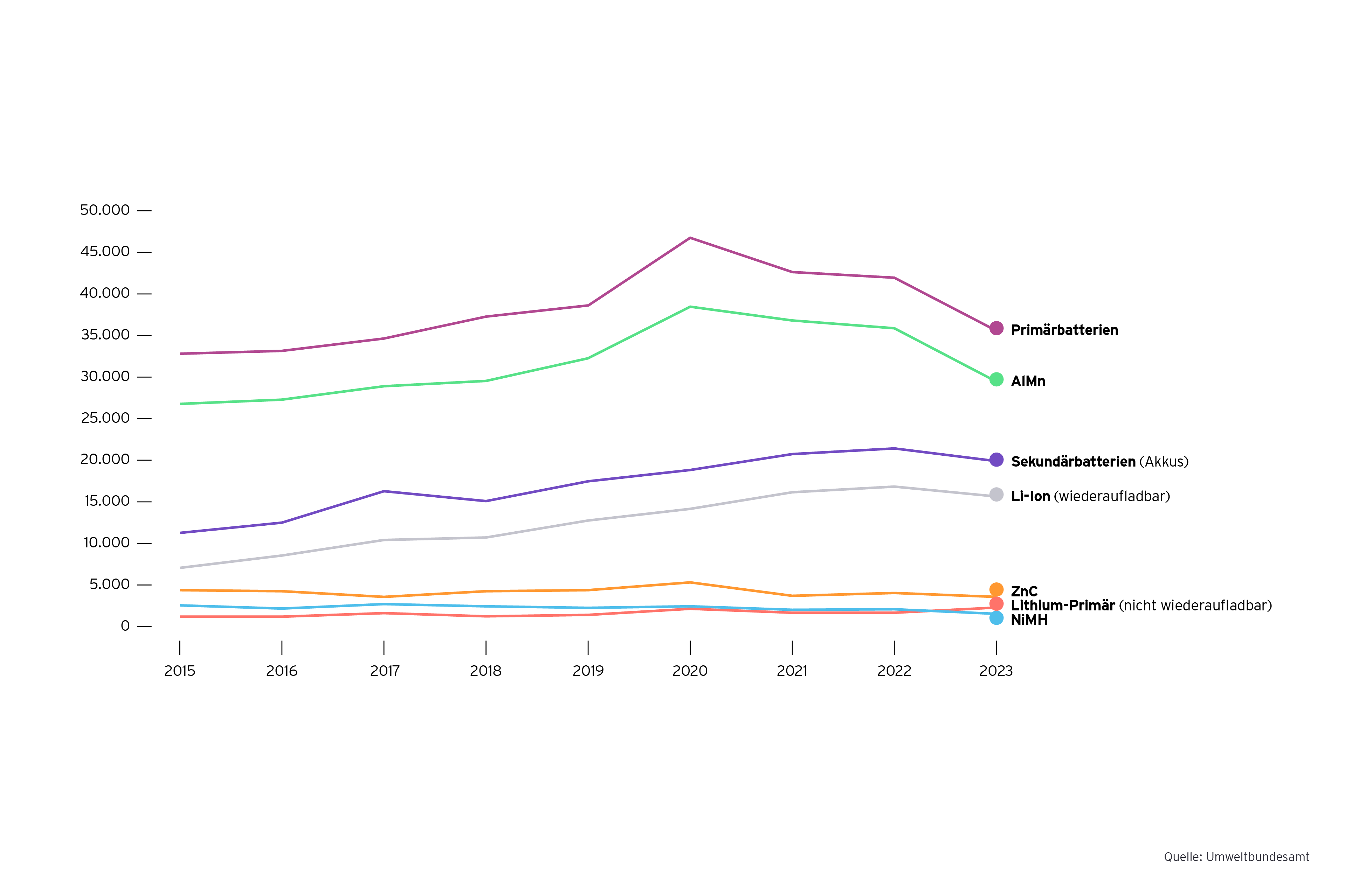 Grafik: Entwicklung der in Verkehr gebrachten Batterien und Batteriesysteme