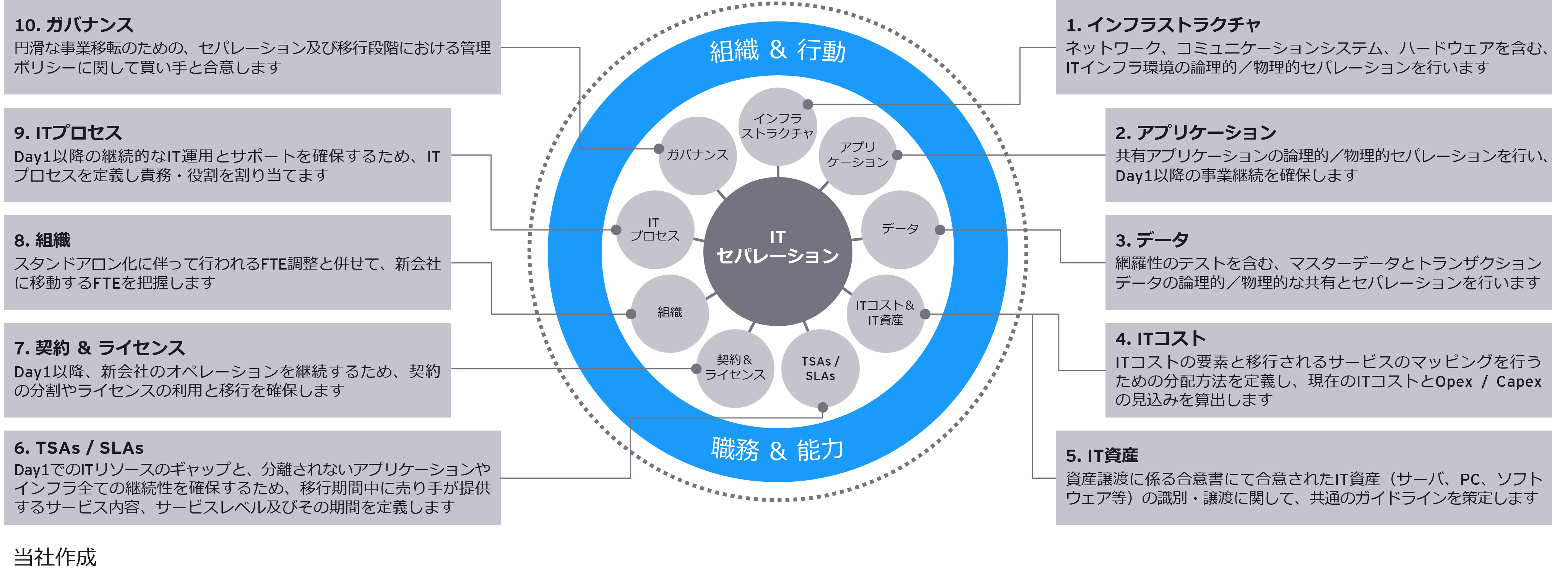 ITセパレーションにおけるアプローチ戦略