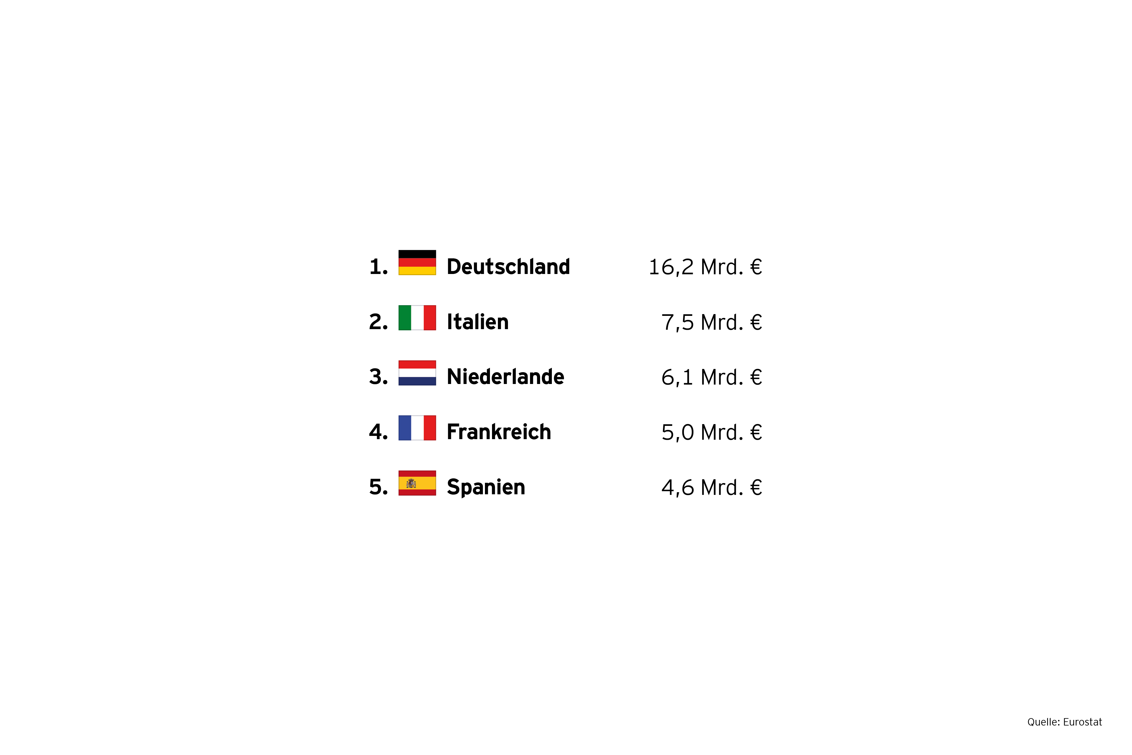 Grafik: Top-5-EU-Laender Export (2025)