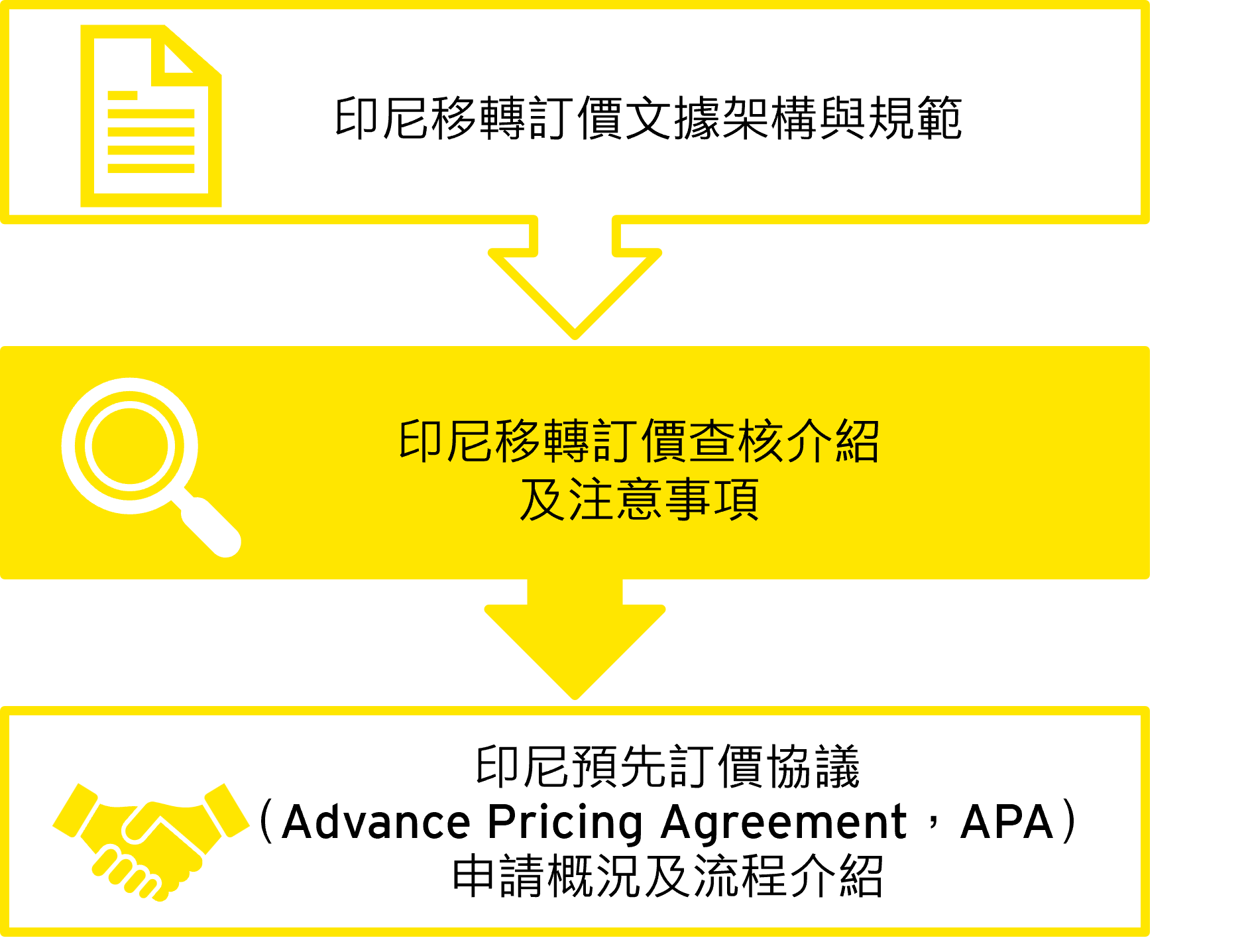 新加坡之移轉訂價查核介紹