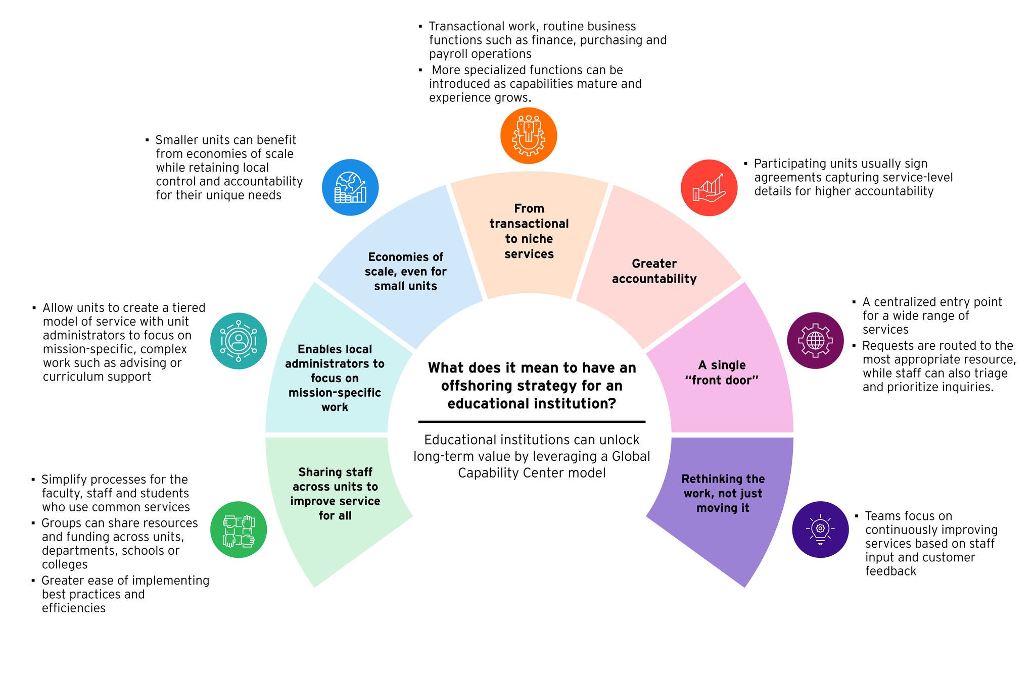Establishing  education GCCs in India