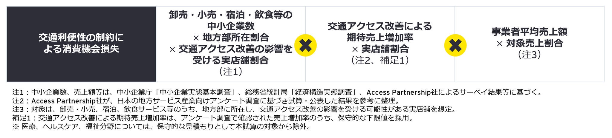 図表3：交通利便性の制約による地域内消費機会損失の考え方