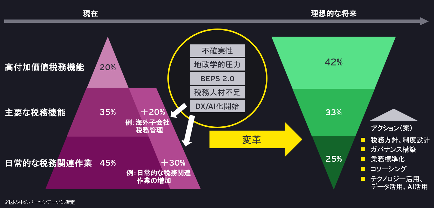 日系企業における税務業務構造の実態（EY作成）