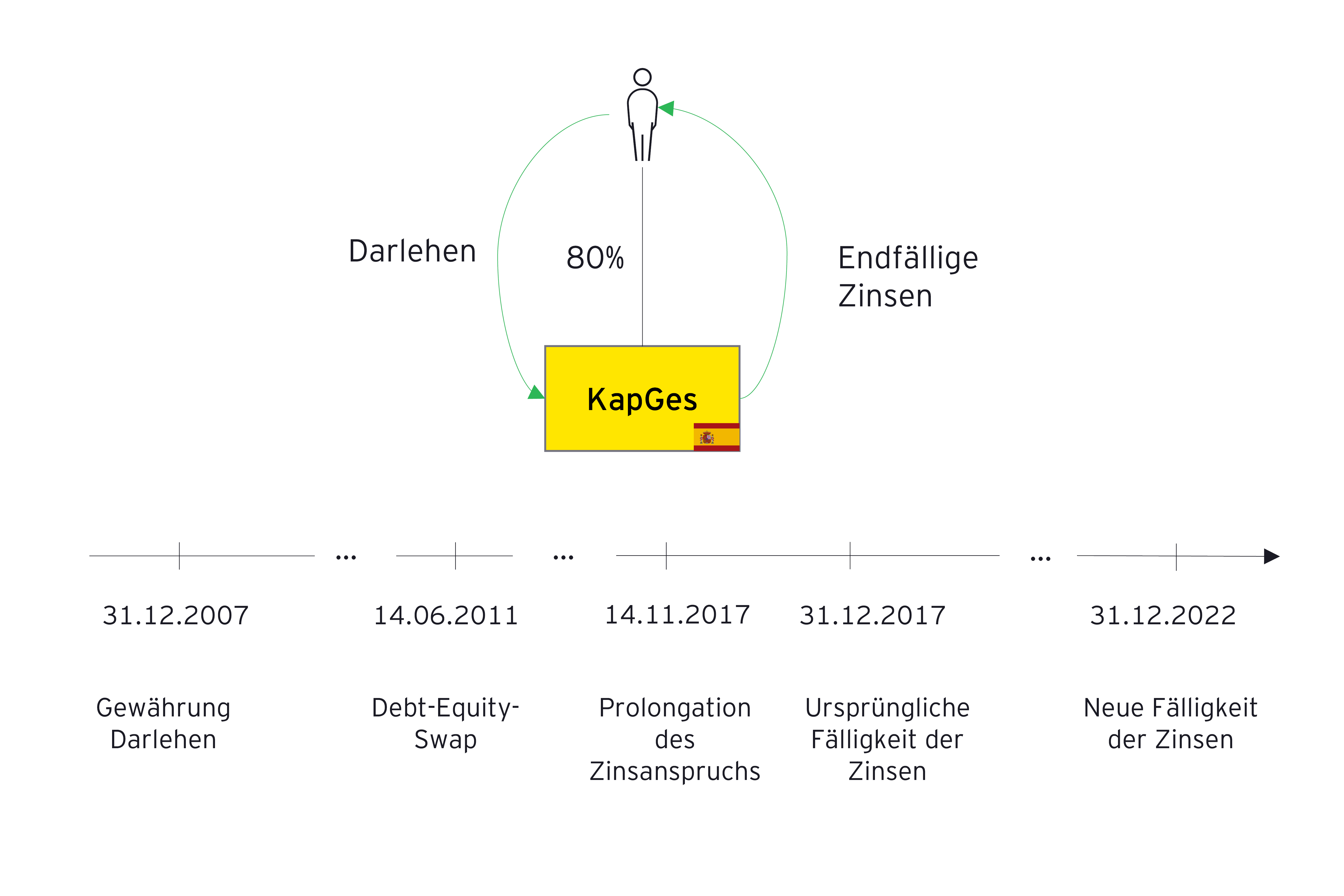 Vereinfachte Sachverhaltsdarstellung: Darlehen, Endfällige Zinsen