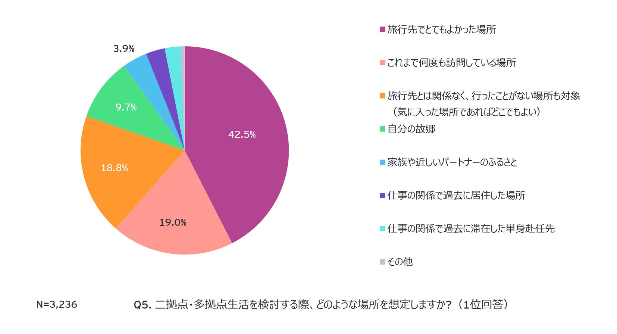 Q5. 二拠点・多拠点生活を検討する際、どのような場所を想定しますか?（1位回答）