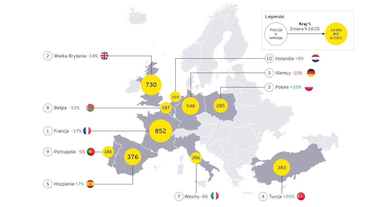 Liczba ogłoszonych BIZ i miejsc pracy w Europie w latach 2015-2024