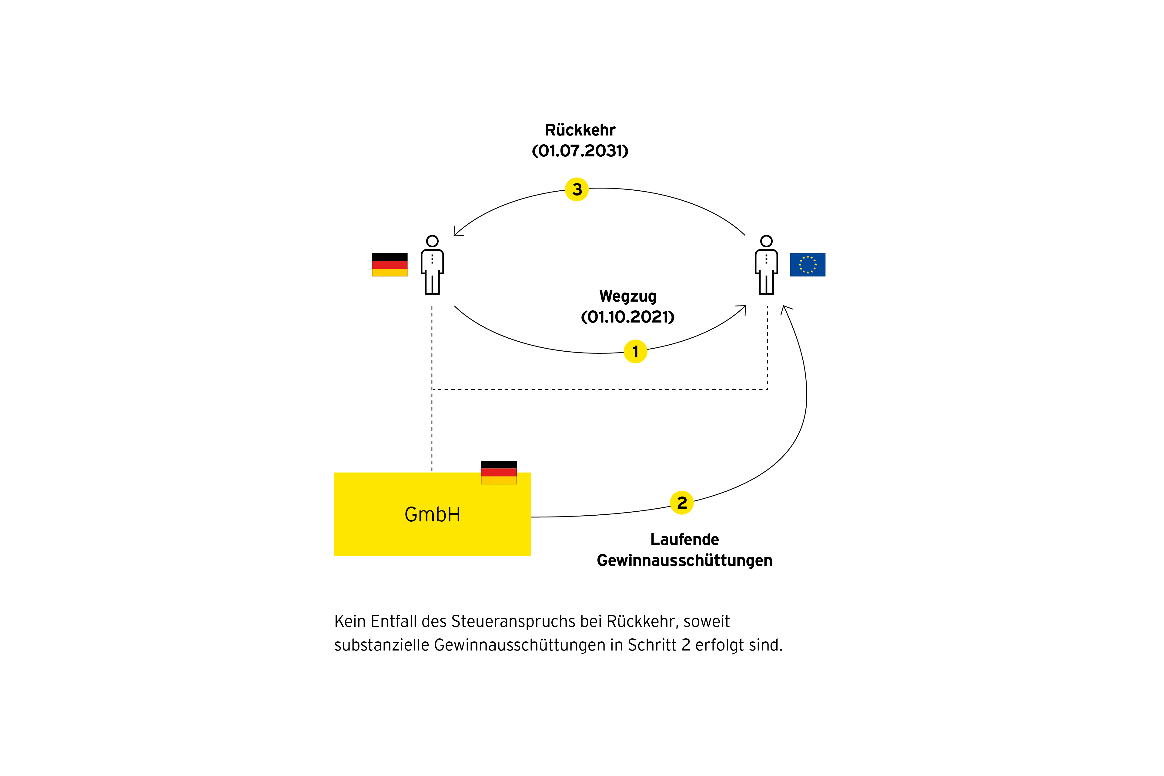 Grafik: Wegzugsbesteuerung aufgrund substanzieller Gewinnausschuettungen