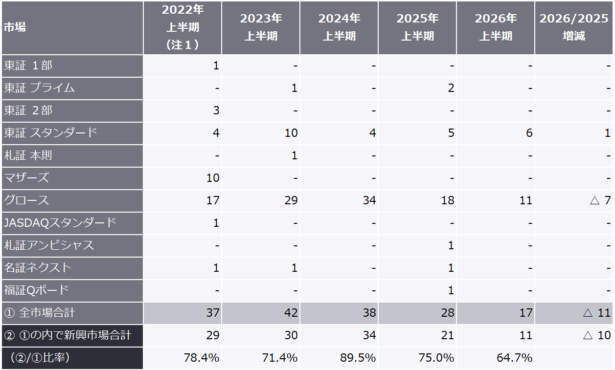 表1　最近5年間（上半期）の市場別新規上場企業数