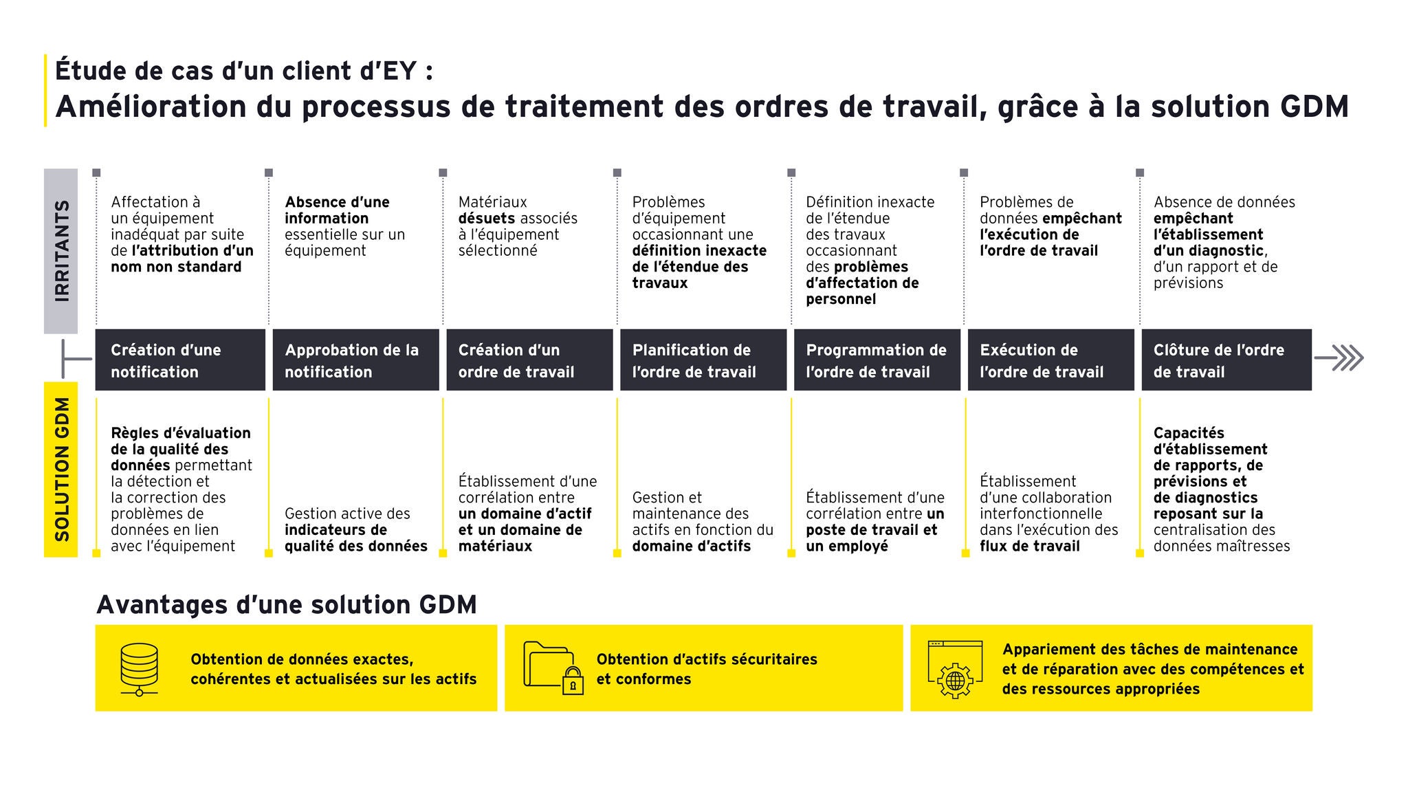 Diagramme sur la gestion des données maîtresses