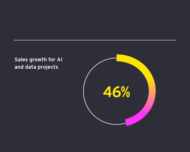 Sales growth for AI and data projects 46%