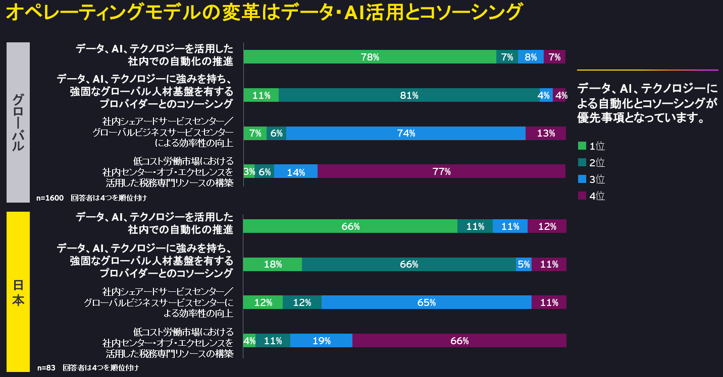 税務オペレーションモデルの変革における優先事項（2025年EYタックス・アンド・ファイナンス・オペレート（TFO）調査より）