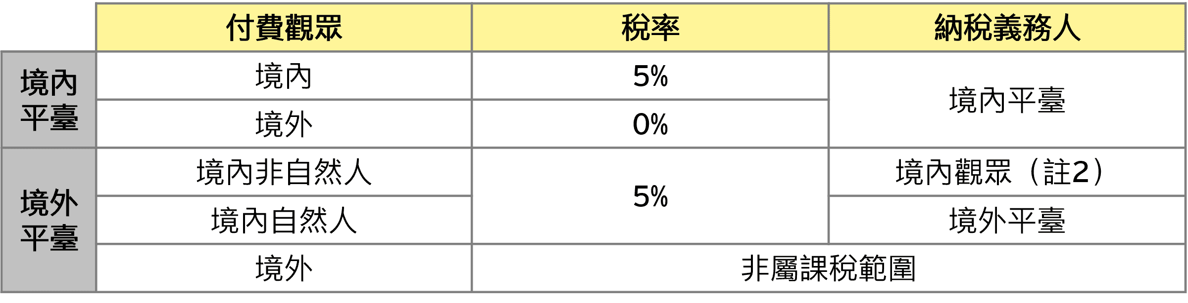 平臺自觀眾取得付費電子勞務收入者