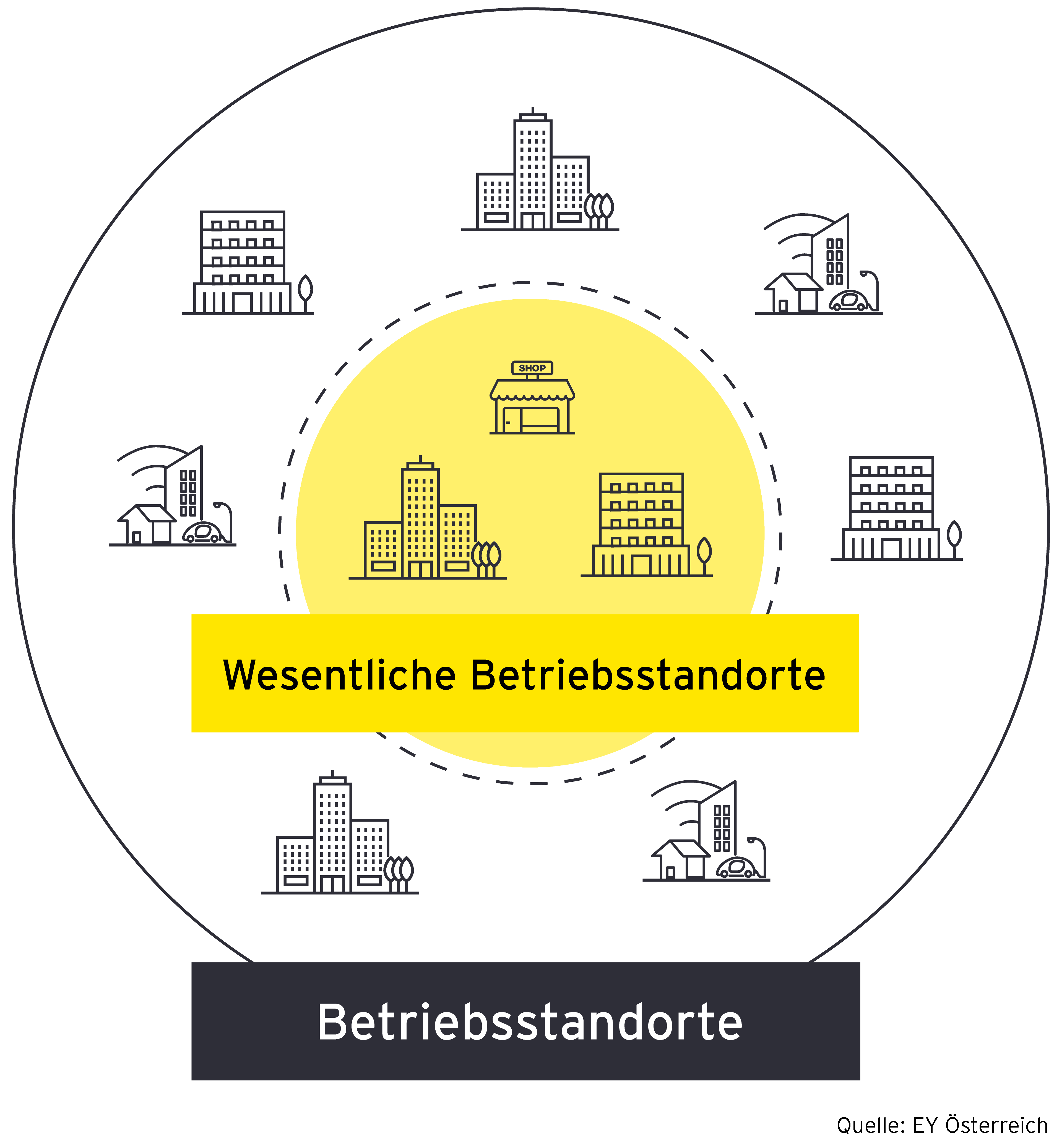 Der Fokus bei der ortsspezifischen Analyse liegt auf den wesentlichen Betriebsstandorten, die von allen weiteren Betriebsstandorten differenziert betrachtet werden.