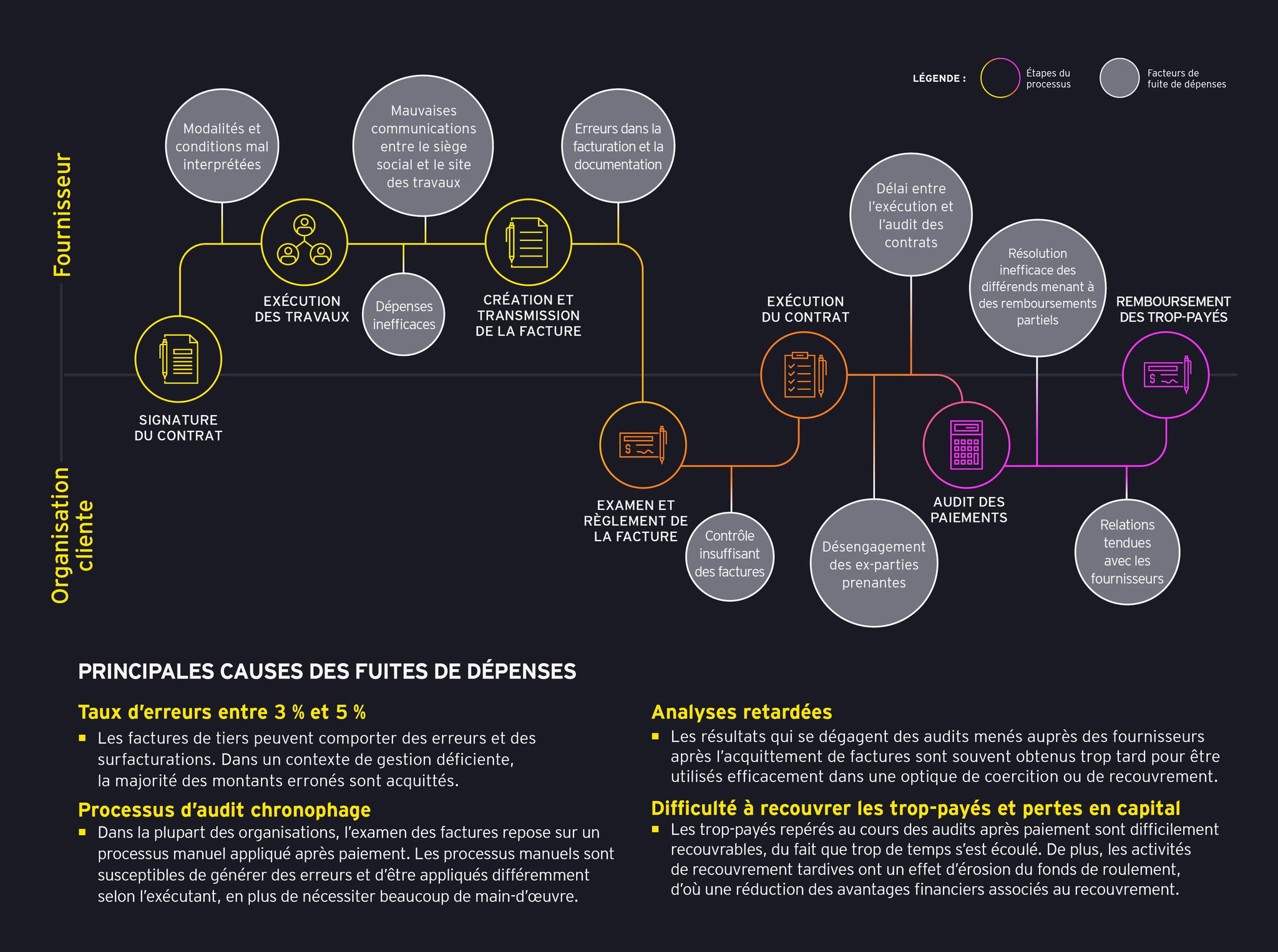  Synthèse graphique du processus standard d’établissement de contrats mettant en évidence les principales étapes pouvant donner lieu à des fuites de dépenses, de même que les principales causes sous‑jacentes.