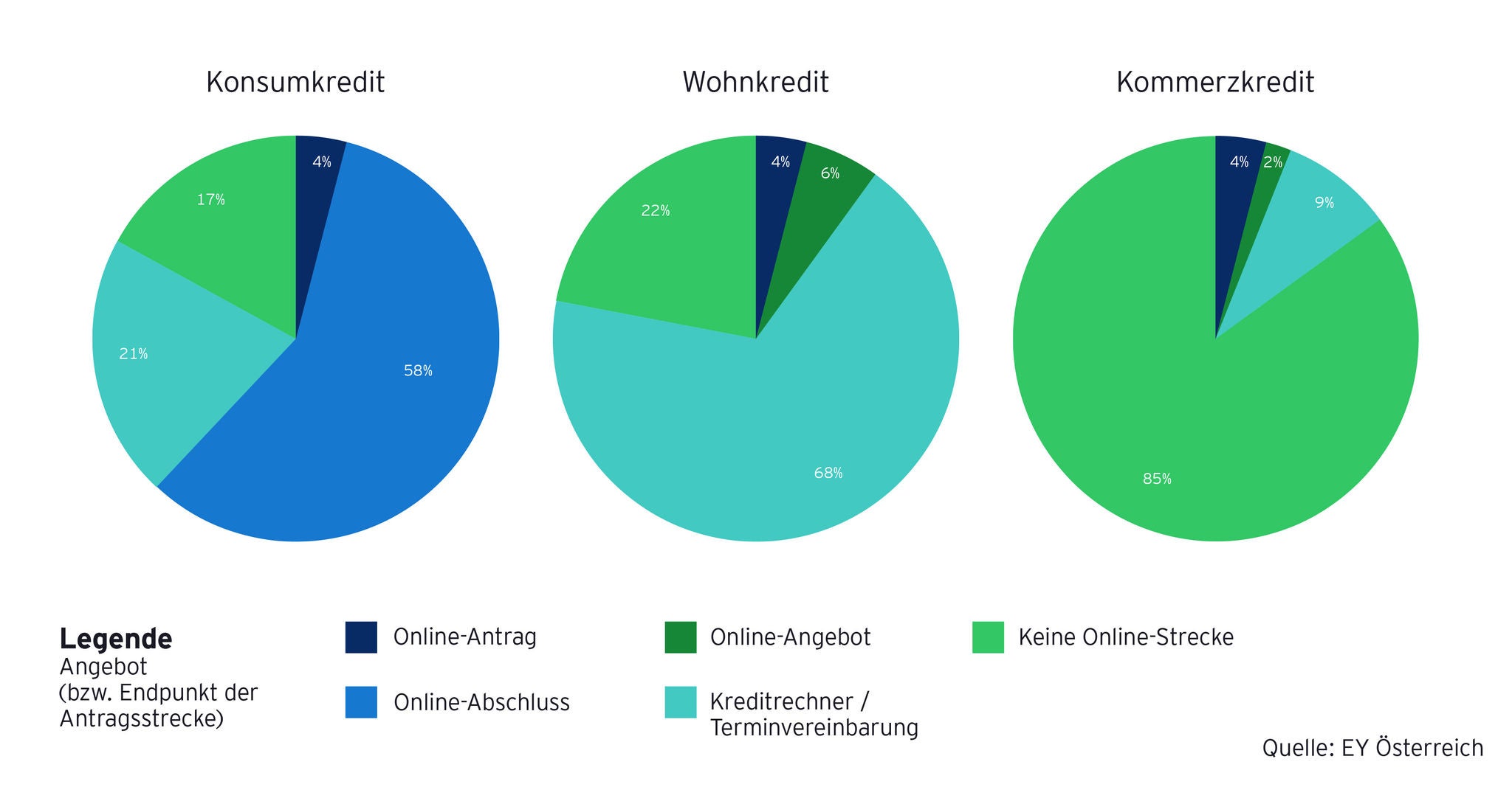 Drei Tortendiagramme zeigen den Digitalisierungsgrad für Konsum-, Wohn- und Kommerzkredite