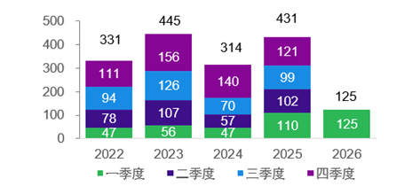 图表2：中企宣布的海外并购交易金额（亿美元）      