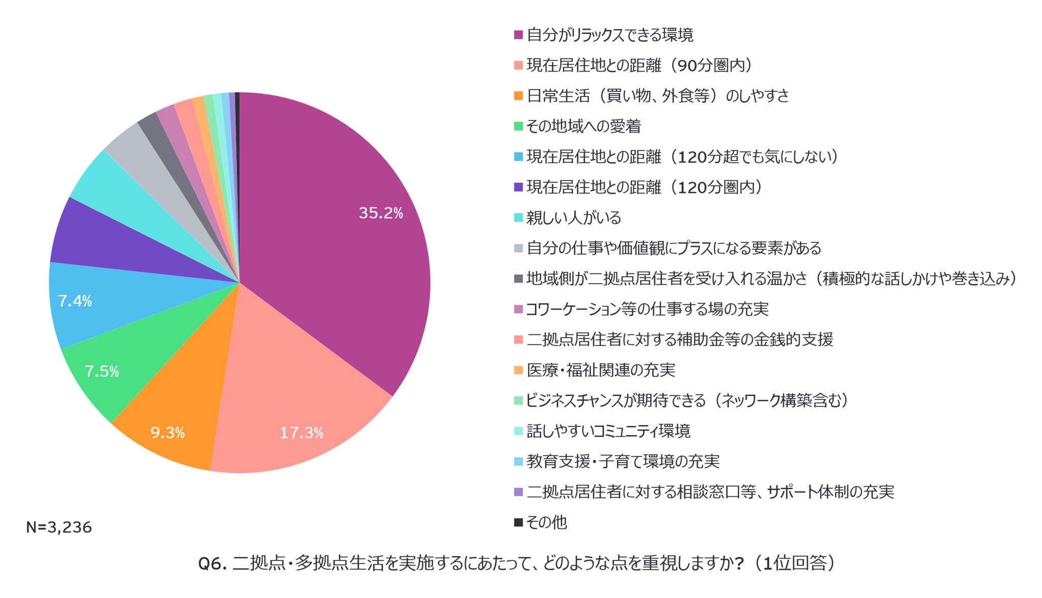 Q6. 二拠点・多拠点生活を実施するにあたって、どのような点を重視しますか?（1位回答）