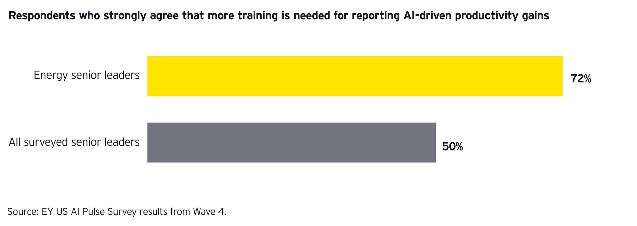 Reporting AI driven productivity gains