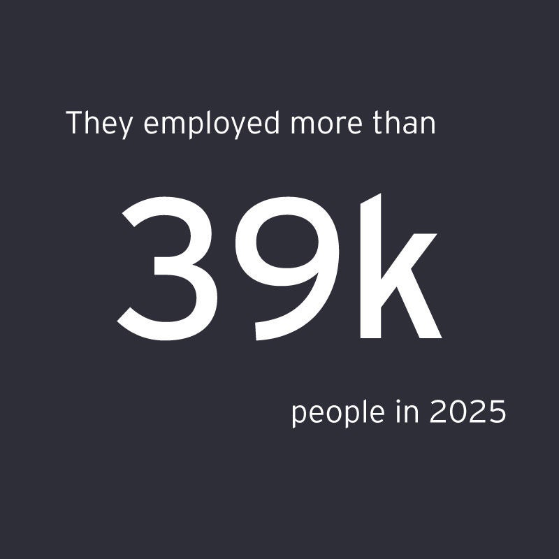 They employed more than 39k people in 2025