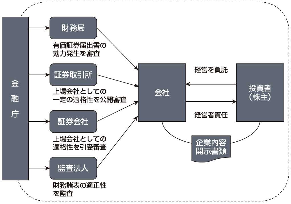 上場時における企業内容開示制度と審査・監査