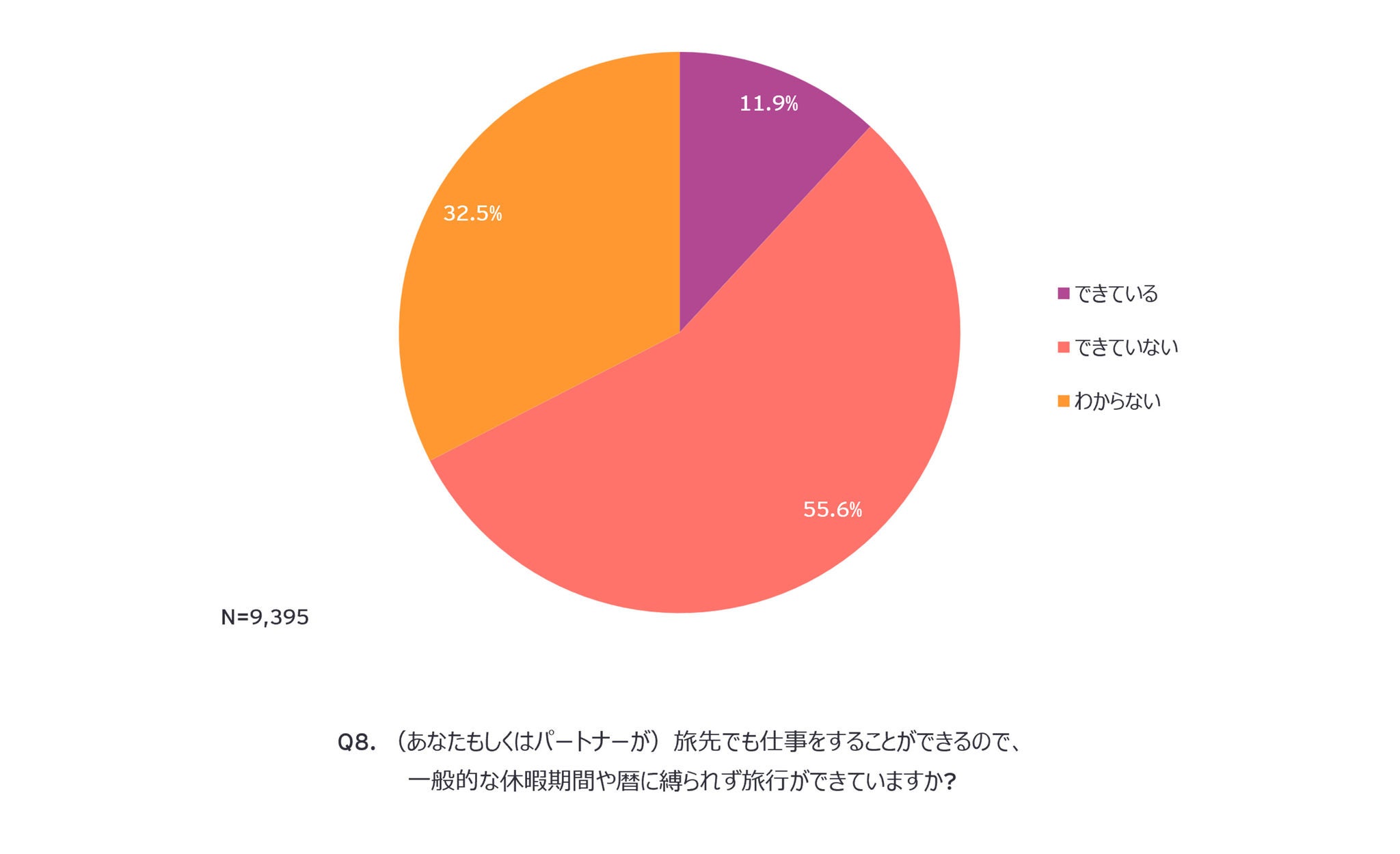 Q8. （あなたもしくはパートナーが）旅先でも仕事をすることができるので、 一般的な休暇期間や暦に縛られず旅行ができていますか?