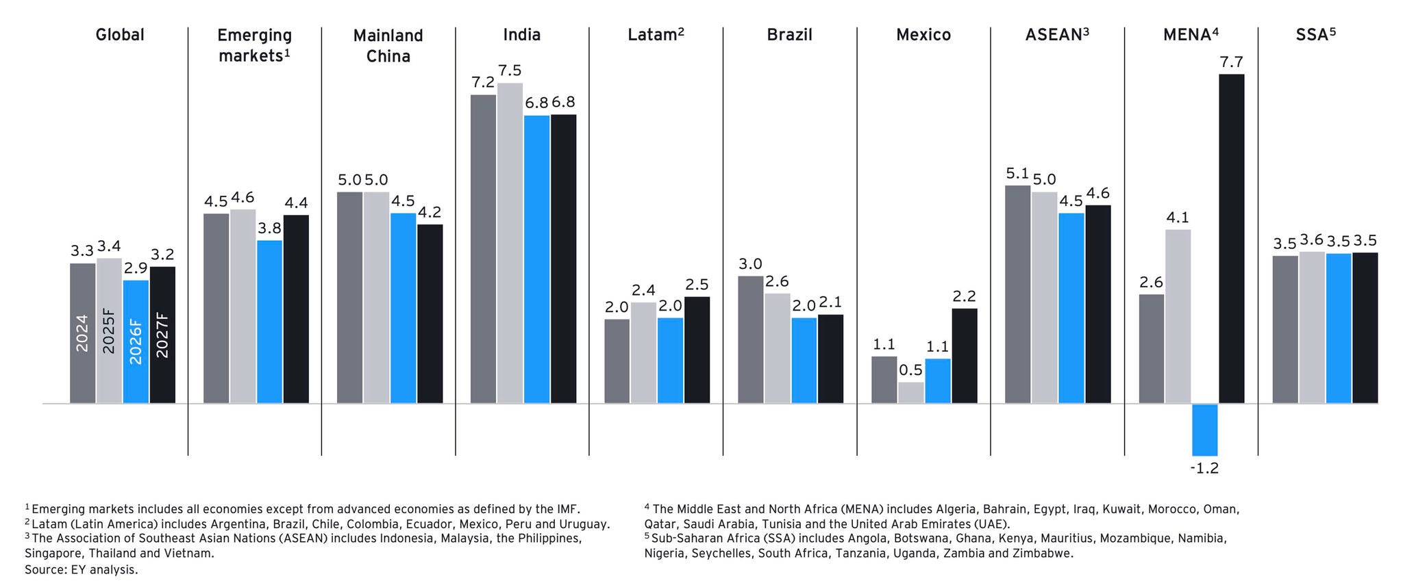 Bar chart showing  y/y real GDP growth in emerging  markets