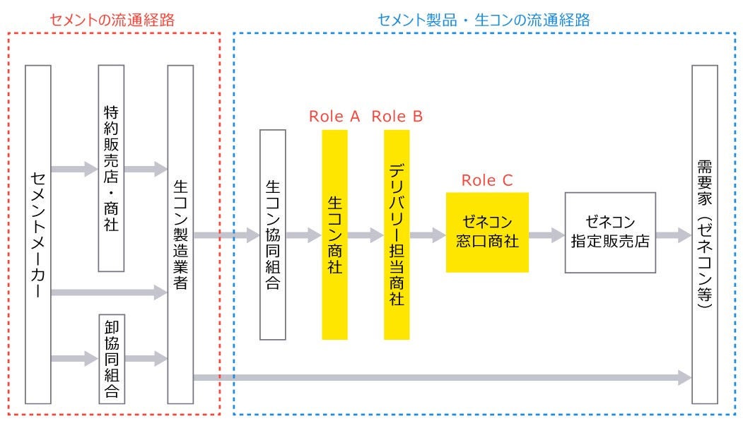図表　一般的セメント・生コンの販売経路