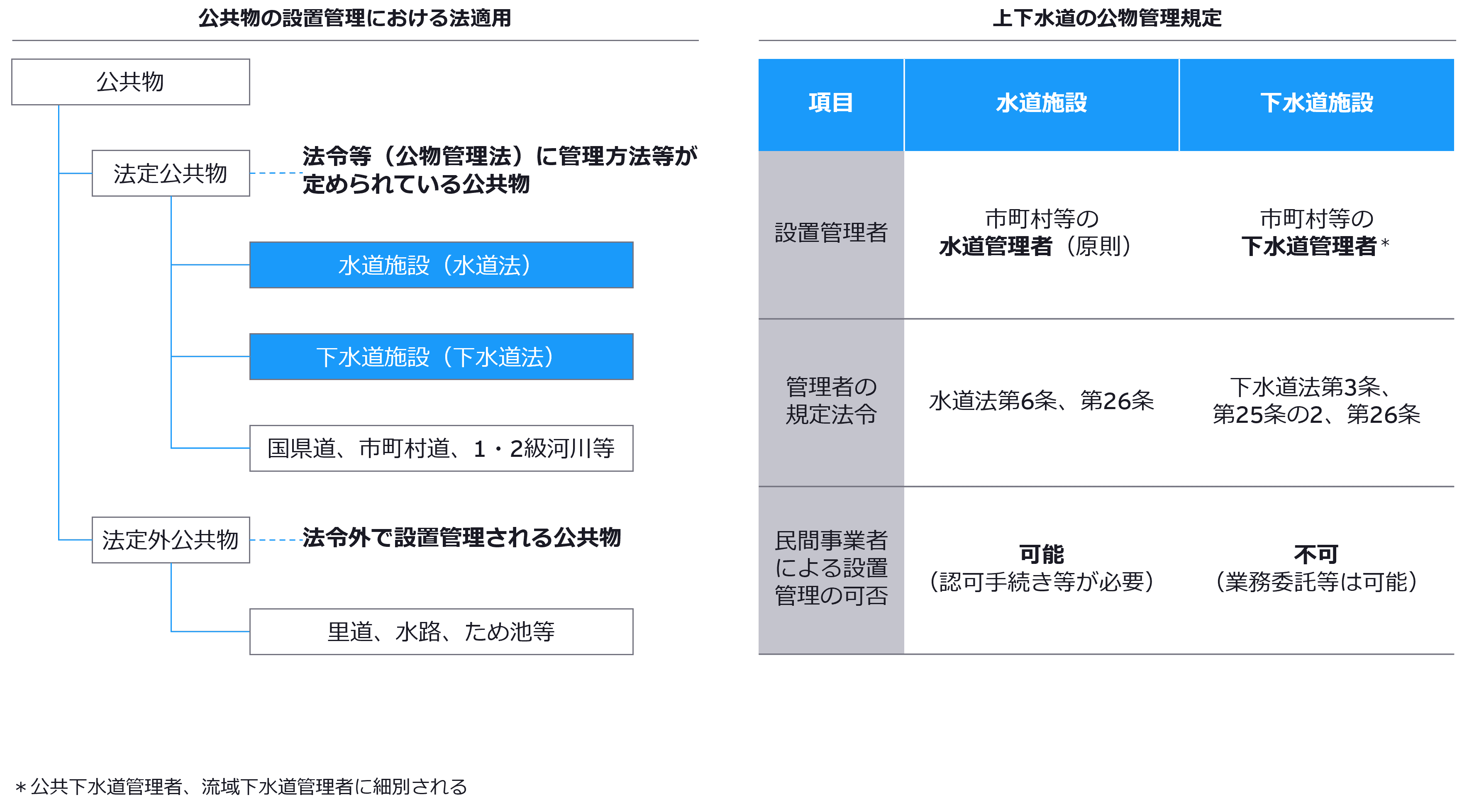 図　上下水道事業における公物管理法