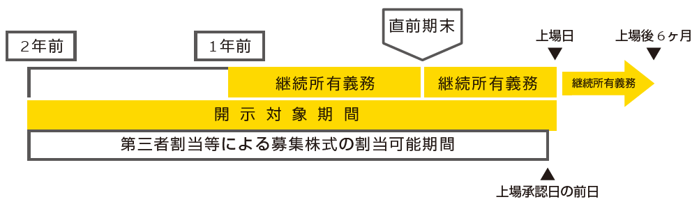 図　開示対象期間