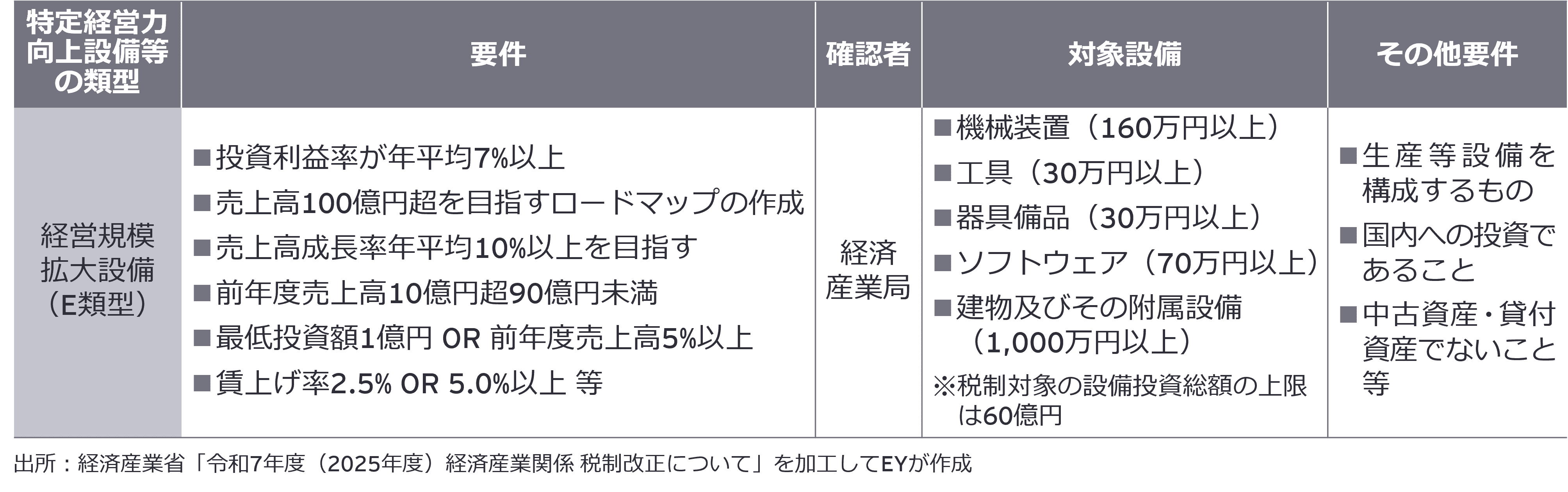【図表3】中小企業経営強化税制の見直し