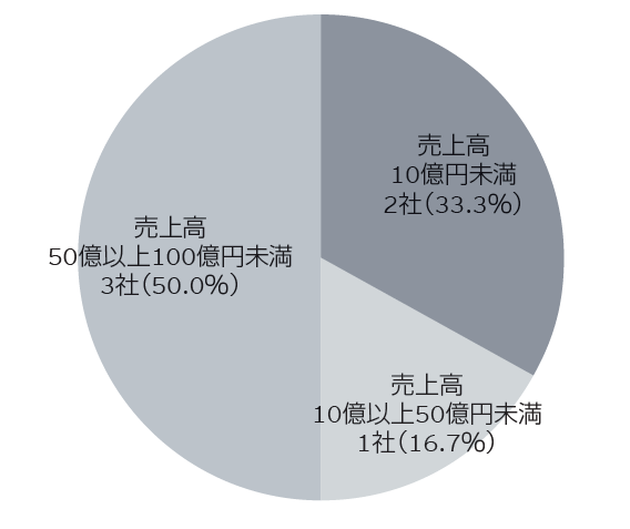 図1　2026年（1月～3月）新規上場企業・直前期売上高