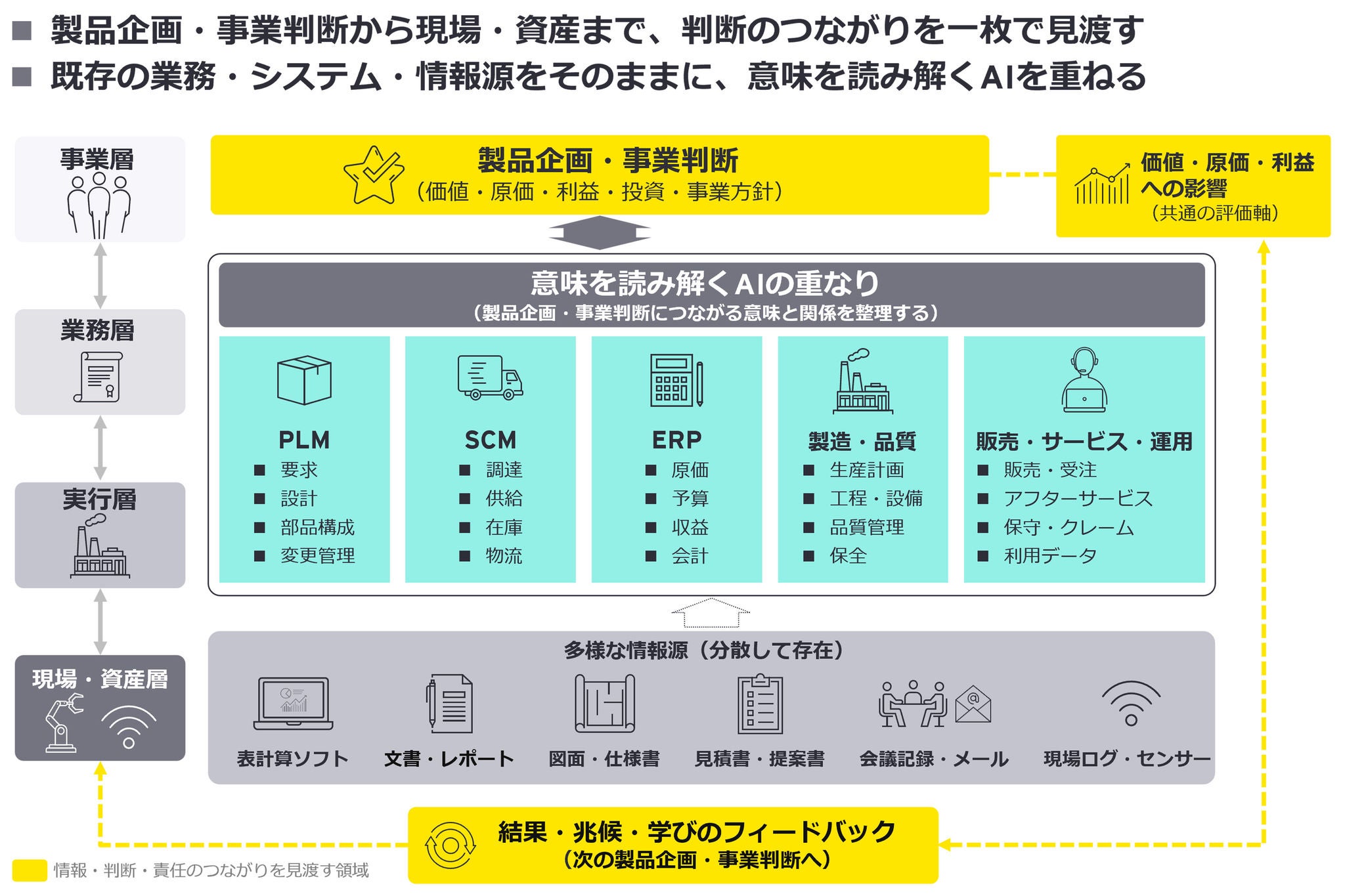 図1　現場から事業まで、判断のつながりを見渡す俯瞰図