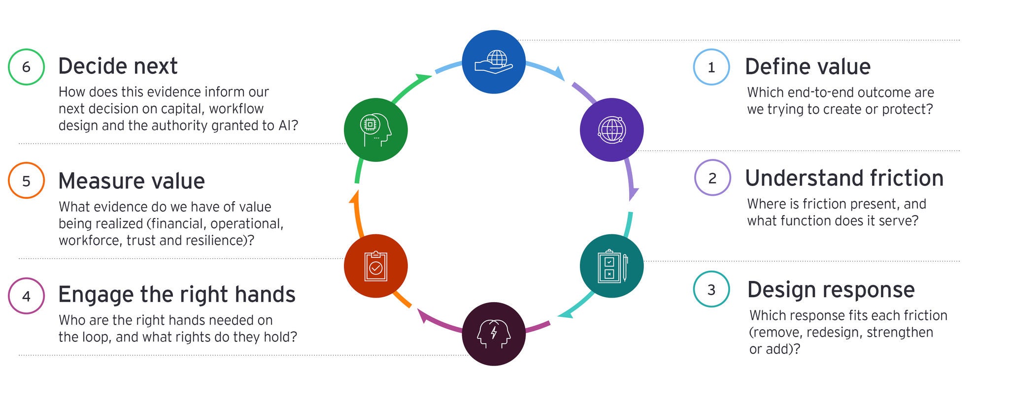 How evidence about value informs the next decision in the cycle