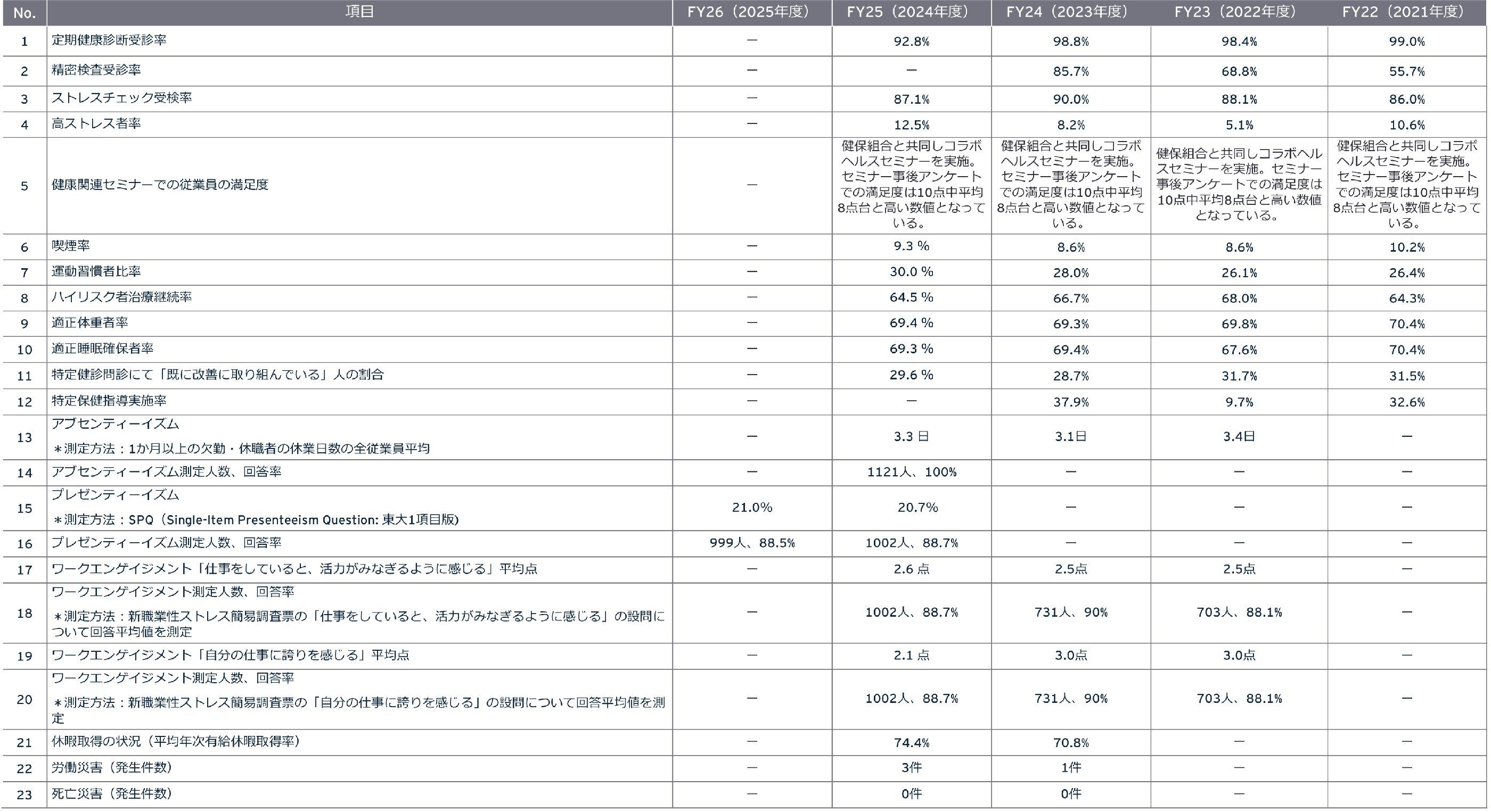 健康経営（ウェルビーイング経営）データ　