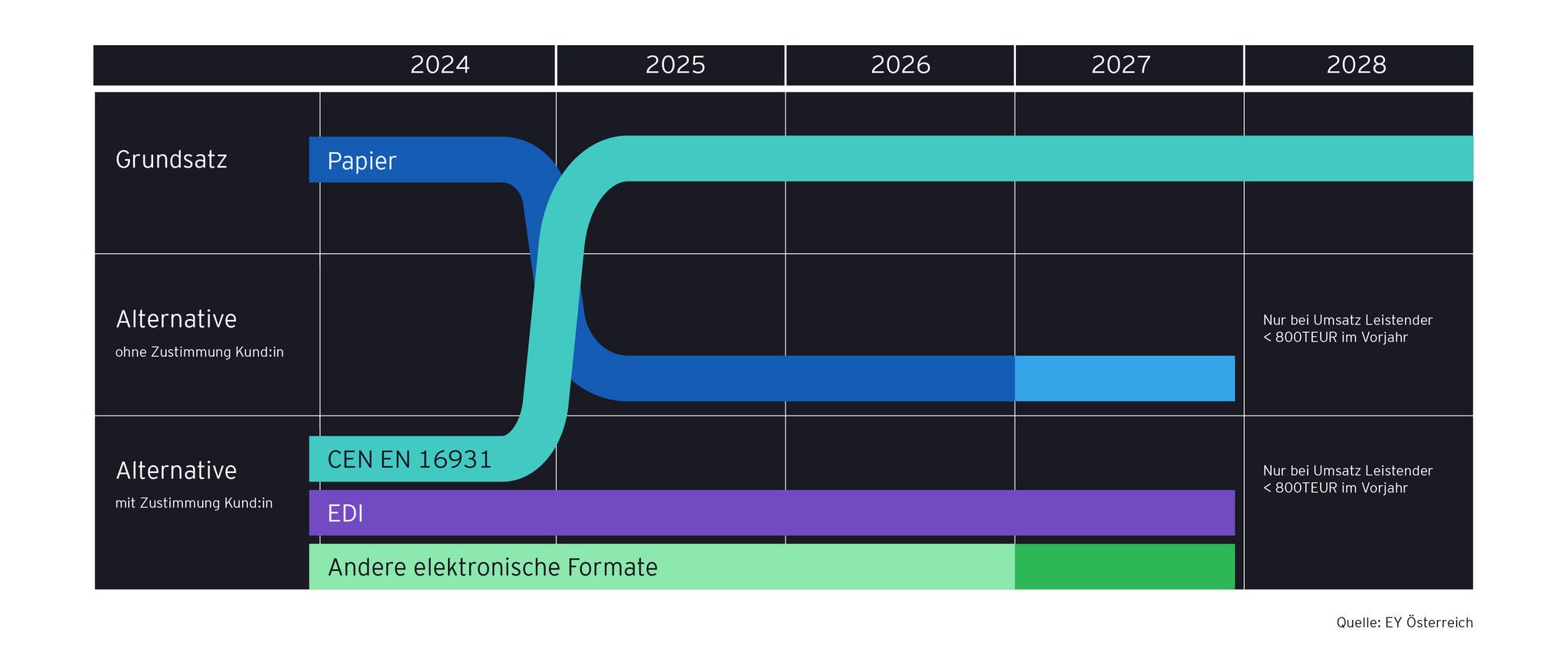 Zeitplan und Anforderungen für die Einführung der E-Rechnungspflicht in Deutschland, speziell für B2B-Umsätze ab 2025